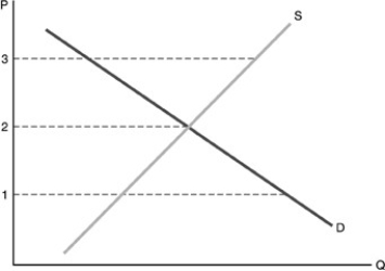   -In the above figure, a shortage could be caused by a government price ceiling set at A) $1.00. B) $2.00. C) $2.50. D) $3.00.