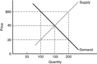   -Refer to the above figure. A shortage occurs if the government imposes A) a price floor at $60. B) a price floor at $20. C) a price ceiling at $60. D) a price ceiling at $20.