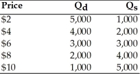 Garbanzo Beans    -Consider the above table. If the government imposes a price ceiling on garbanzo beans of $8, what would be the likely result? A)  a surplus of 2,000 garbanzo beans on the market B) a shortage of 2,000 garbanzo beans on the market C) Market equilibrium will be reached. D) The quantity demanded of garbanzo beans would fall to zero.