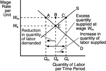   -As a result of establishing a legal minimum wage above the market clearing wage A) there will be a shortage of workers. B) firms will hire fewer workers. C) firms will hire more workers. D) fewer workers will want to work.