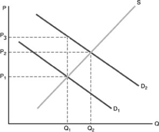  -Refer to the above figure. The market equilibrium quantity is Q₁. Point Q₂ represents the optimal amount of production. This indicates that there is A) a public good which should be produced. B) regressive taxation of the product. C) a positive externality. D) a negative externality.