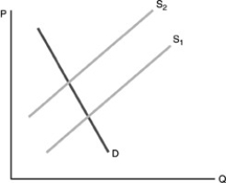  -Refer to the above figure. An excise tax of $0.50 was imposed on this good. From the figure we can see that the A) producer will bear most of the tax. B) consumer will bear most of the tax. C) consumer and producer will share the tax. D) amount of the tax collected is less than $0.50.