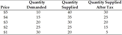   -Using the above table, a unit tax of $2 is imposed on the product. How much of the tax is paid by the producer? A) $2 B) $1 C) $3 D) unable to determine