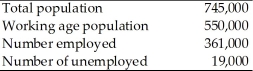   -Using the above table, the unemployment rate X is A) 2.6 percent. B) 5.0 percent. C) 3.5 percent. D) 2.1 percent.