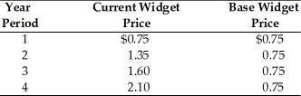   -According to the above table, in Year 3, the price index for widgets is A) 100. B) 213.3. C) 46.9. D) 180.