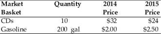   -If 2014 is the base year, what is the price index for a market basket of goods for 2015 in the above table? A) 97.3 B) 102.8 C) 128.0 D) Zero, since the price of CDs fell and the price of gasoline increased