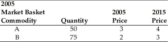   -Refer to the above table. You are given information on Jasmin's consumption for 2005 and 2015. Using 2005 as the base year, compute the price index for 2015. The index equals A) 1.5. B) 70.588. C) 141.667. D) 107.143.