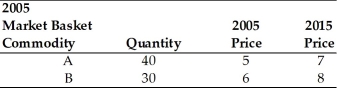   -Refer to the above table. You are given information on Jasmin's consumption for 2005 and 2015. Using 2005 as the base year compute the price index for 2015. The index equals A) 0.75. B) 73.007. C) 87.50. D) 136.842.