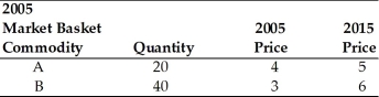   -Refer to the above table. You are given information on Jasmin's consumption for 2005 and 2015. Using 2005 as the base year compute the price index for 2015. The index equals A) 170. B) 58.823. C) 0.5823. D) 0.17.