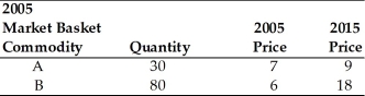   -Refer to the above table. You are given information on Jasmin's consumption for 2005 and 2015. Using 2005 as the base year compute the price index for 2015. The index equals A) 40.35. B) 247.826. C) 0.4035. D) 0.2478.