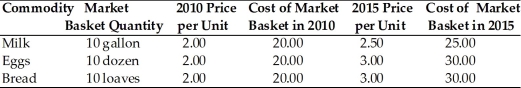  -In the table shown above, the total cost of the market basket in 2015 was A) $6.00. B) $8.50. C) $60.00. D) $85.00.