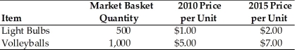 A Two-Good Market    -In the table shown above, assuming that the market basket cost of light bulbs and volleyballs in the base year was $4500, what would the price index for this two-good market equal in the year 2010? A) 104.86 B) 100.00 C) 112.52 D) 122.22