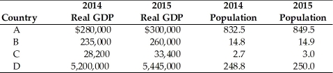   -Refer to the above table. Which country had the highest growth rate of real Gross Domestic Product (GDP) from 2014 to 2015? A) A B) B C) C D) D