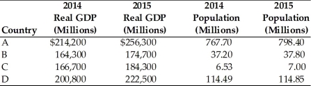   -Refer to the above table. Which country had the largest increase in per capita real GDP between 2014 and 2015? A) A B) B C) C D) D
