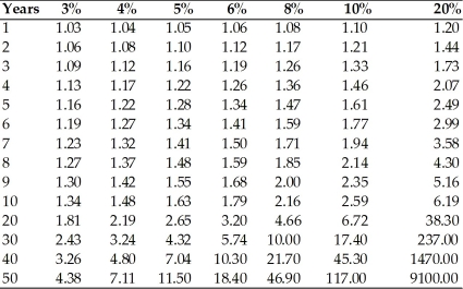   -According to the above table, if per capita real GDP is currently $1000, then at a constant annual rate of growth of 8 percent, per capita real GDP ten years from now will be equal to A) $2000. B) $2140. C) $2160. D) $2590.