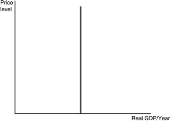   -The curve in the above figure will shift to the right when A) the price level falls. B) technology increases. C) population falls. D) the proportion of the population that is elderly increases.