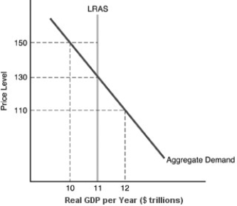   -In the above figure, if the price level is 150 A) total planned production exceeds total expenditures. B) total expenditures exceed total planned expenditures. C) total planned production equals total expenditures. D) total planned production is less than total expenditures.