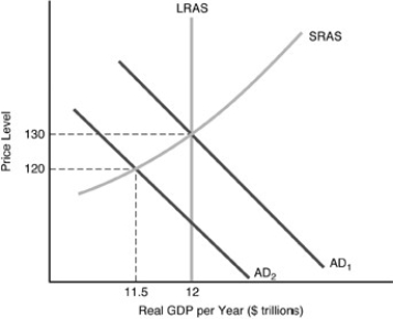   -In the above figure, if the relevant aggregate demand curve is AD₂, what type of gap exists and how large is it? A) inflationary gap of $500 billion B) inflationary gap of $1 trillion C) recessionary gap of $1 trillion D) recessionary gap of $500 billion