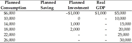 <strong> According to the above table, if real Gross Domestic Product (GDP)is $25,000, planned saving equals</strong> A)$2,000. B)$3,000. C)$4,000. D)$5,000.