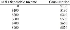   -In the above table, saving equals zero when real disposable income equals A) $0. B) $200. C) $300. D) $500.