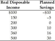   -According to the above table, as the level of real disposable income increases A) the marginal propensity to save declines. B) the APC increases. C) the marginal propensity to consume increases. D) the APS increases.