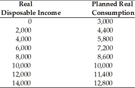   -Refer to the above table. The table gives the combinations of real disposable income and real consumption for a college student for a year. What is the value of the average propensity to save when real disposable income equals $4,000? A) -0.45 B) 0.69 C) 0.7 D) 1.45