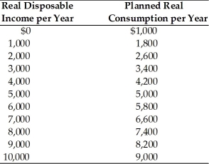   -In the above table, the marginal propensity to consume when disposable income changes from $5,000 to $6,000 is A) 0.8. B) 0.75. C) 0.6. D) 0.5.
