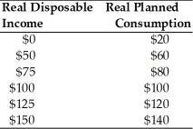   -Use the above table. At an income of $150 A) real saving is $20. B) real dissaving is $10. C) real saving is $10. D) real dissaving is $50.