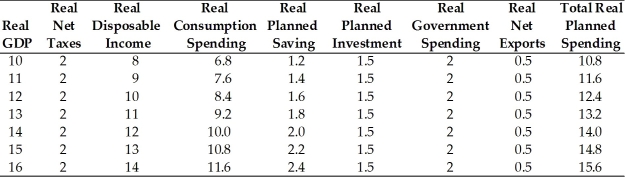    Note: Amounts in $ trillions -Refer to the above table. Which variables in the table are NOT autonomous? A) taxes, government spending, and saving B) planned investment, net exports, and government spending C) planned consumption and planned saving D) planned saving only