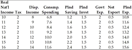    Note: Amounts in billions. -Refer to the above table. When real GDP equals $10 billion A) government expenditures will increase. B) the economy is in equilibrium. C) unplanned inventories will increase. D) unplanned inventories will decrease.