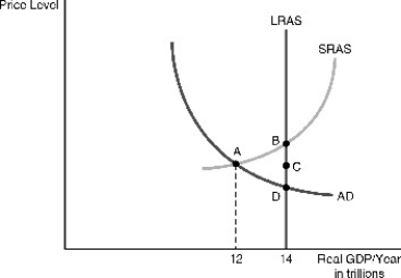   -Refer to the above figure. Suppose the economy is at point A. By the proper use of fiscal policy, the government can A) boost taxes to shift LRAS through point A. B) increase government spending to get the economy to point B. C) raise income tax rates to get the economy to point C. D) reduce government spending to get the economy to point D.