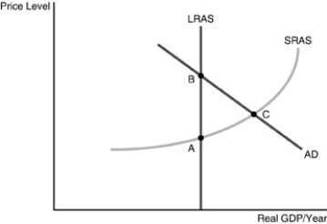   -Refer to the above figure. Suppose the U.S. economy is currently operating at point C. Which of the following actions would you recommend to the president of the United States? A) Reduce taxes to stimulate investment, consumption and net exports. B) Increase government spending while holding taxes constant. C) Engage in contractionary fiscal policy by reducing government spending. D) Reduce the interest rate to stimulate investment minimizing the crowding out effect.