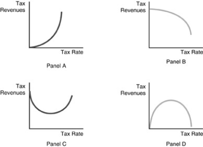  -Refer to the above figure. Which panel is consistent with the Laffer curve? A) Panel A B) Panel B C) Panel C D) Panel D
