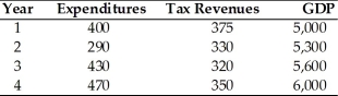  -Suppose that initially there is no public debt. Using the above table, what is the public debt as a percentage of GDP in Year 3? A) 1.7 percent B) 2.0 percent C) 7.7 percent D) 5.9 percent