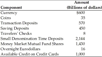   -According to the above table, the value of M2 is A) $3,807 billion. B) $5,237 billion. C) $6,237 billion. D) $6,253 billion.