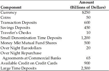   -Refer to the above table. The value of M1 is A) $860 billion. B) $910 billion. C) $1,360 billion. D) $2,560 billion.