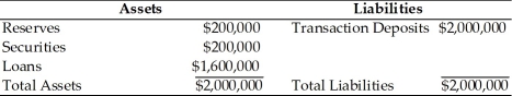   -Based on the above table, an open market operation in which the Fed purchased $100,000 of government securities would A) create a reserve deficiency for the banking system. B) lead to a maximum potential expansion of the money supply of $100,000. C) lead to a maximum potential expansion of the money supply of $1 million. D) cause demand deposits to fall by $100,000.