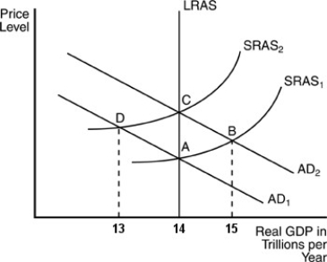   -Look at the above figure. Suppose the economy was initially in equilibrium at point A. What point would represent the short-run equilibrium if the Fed makes an open market purchase of bonds? A) A B) B C) C D) D