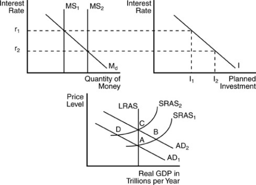   -In the above figure, if the economy is initially at an equilibrium output at point A and the interest rate is r₁, then an open market purchase of bonds by the Fed will A) cause interest rates to increase and output to decline. B) cause interest rates to decline to r₂, investment to increase to I₂, and the AD curve to shift upward to the right. C) cause interest rates to decline to r₂, investment to decline, and aggregate demand to shift inward to the left. D) not have any impact on short- or long-run equilibrium real Gross Domestic Product (GDP) .