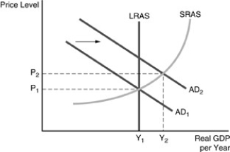   -Refer to the above figure. Unexpected expansionary monetary policy has caused the aggregate demand curve to shift to AD₂. In the long run A) the unemployment rate will be the same rate as before the expansionary monetary policy. B) the unemployment rate will be larger than the rate before the expansionary monetary policy. C) the unemployment rate will be smaller than the rate before the expansionary monetary policy. D) the unemployment rate can increase or decrease depending upon how much the LRAS will shift.