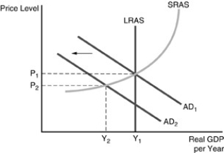   -Refer to the above figure. Unexpected contractionary monetary policy has caused the aggregate demand curve to shift to AD₂. In the short run A) real GDP will be Y₁, and the price level will be P₁. B) real GDP will be Y₂, and the price level will be P₂. C) real GDP will be between Y₁ and Y₂, and the price level will be above P₁. D) real GDP will be between Y₁ and Y₂, and the price level will be below P₂.