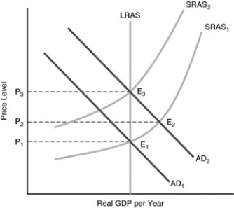   -In the above figure, if we start at AD₁ and SRAS₁, and the money supply increases unexpectedly, what would be the short-run equilibrium even with rational expectations? A) E₁ B) E₂ C) E₃ D) P₁