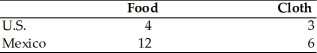 Maximum Feasible Hourly Production Rates for Either Food or Cloth Using All Available Resources    -Using the data in the above table and assuming constant opportunity costs, it is correct to state that A) the United States has an absolute advantage in producing cloth. B) Mexico has a comparative advantage in producing food. C) the United States has a comparative advantage in producing both food and cloth. D) Mexico has an absolute advantage in producing both food and cloth.