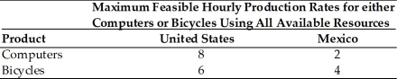   -According to the above table, if these two countries trade A) Mexico should export computers and the United States export bicycles. B) the United States should import computers and Mexico should import bicycles. C) the United States should export computers and Mexico should export bicycles. D) we cannot tell which country should export which good without knowing the amount of labor utilized in each country.