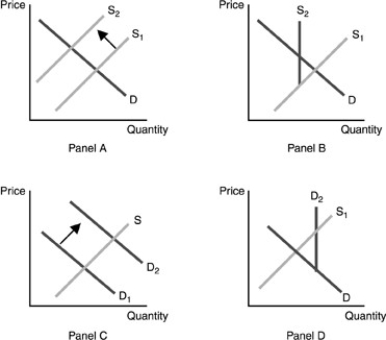   -Refer to the above figures. A quota is placed on a foreign good. Which figure represents the situation in the domestic market for a competing domestic good? A) Panel A B) Panel B C) Panel C D) Panel D