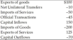 Country X-2015 Transactions (billions of dollars)     -In the above table, the balance on the capital account for Country X is ________ billion dollars. A) -80 B) +35 C) +80 D) -35