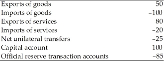 Hypothetical Data for Nation  A  in Billions of Local Currency    -Refer to the above table. Nation  A  has a current account A) deficit of 15. B) surplus of 15. C) deficit of 60. D) surplus of 60.