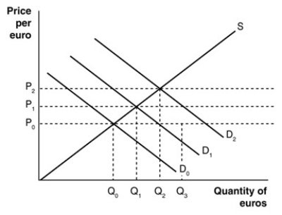   -In the above figure, suppose the value of the European euro is P₁ and U.S. demand for French wine declines. The effect on the franc can be shown by A) an increase in the value of the euro to P₂. B) the excess demand of euro equal to Q₃ - Q₁. C) the decrease in the value of the euro to P₀. D) a shift in the demand for euros from D₁ to D₀, but no change in the value of the euro.