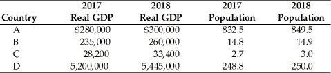   -Refer to the above table. Which country had the highest growth rate of real Gross Domestic Product (GDP)  from 2017 to 2018? A)  A B)  B C)  C D)  D