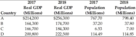   -Refer to the above table. Which country had the largest increase in per capita real GDP between 2017 and 2018? A)  A B)  B C)  C D)  D
